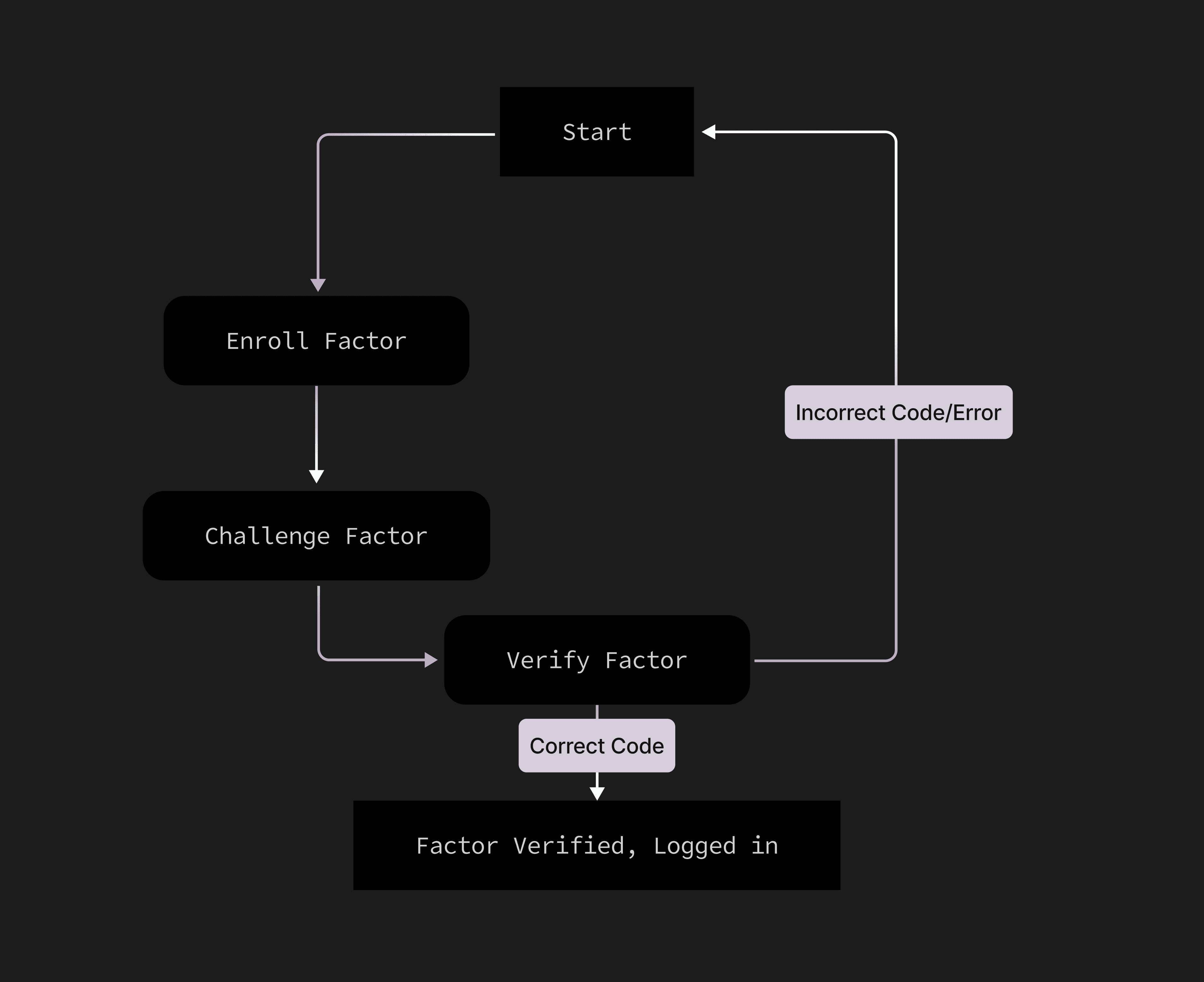 MFA Enrollment Flow